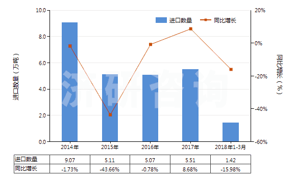 2014-2018年3月中國初級形狀充油丁苯橡膠(膠乳除外)(HS40021912)進口量及增速統(tǒng)計